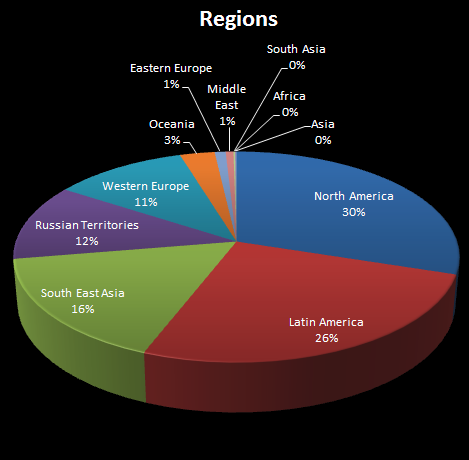 El servidor para fundadores y los servidores regionales 2cfa71d806c4a85fbd198a0aecd708ea